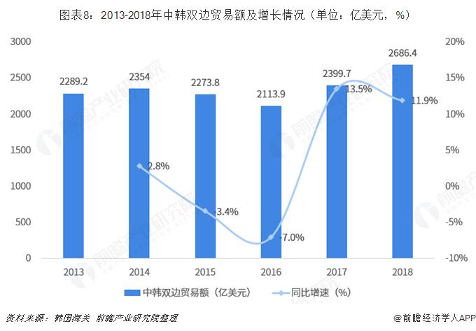 2018年中国与韩国双边贸易全景图(附中韩主要进出口产业数据)